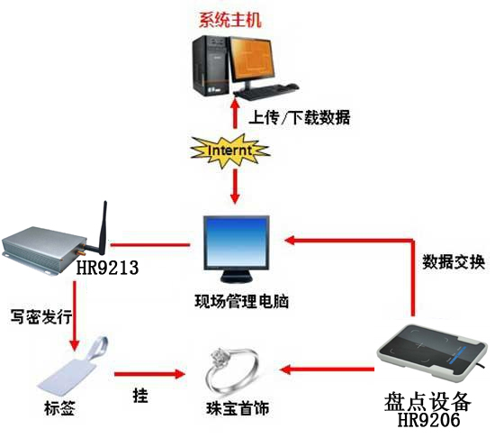 RFID錚Q