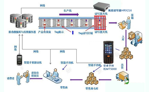 RFID׾ƷԴϵy(tng).jpg
