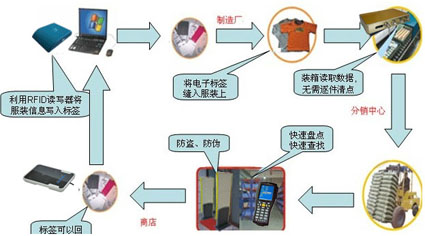 RFID服装理.jpg